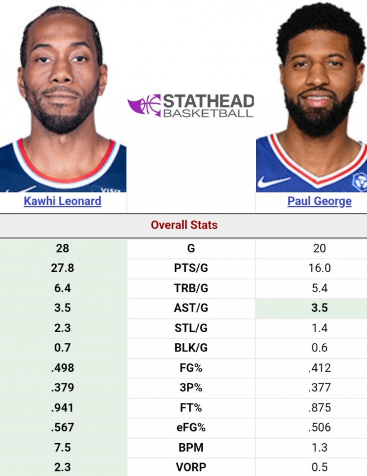 开云体育下载-小卡VS乔治本赛季数据对比：小卡全方面包围 甚至多打了8场